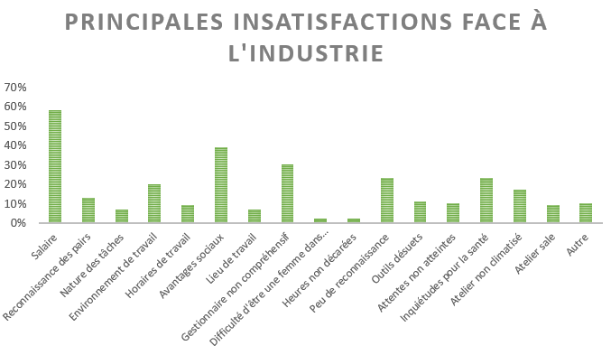 Insatisfaction face à l'industrie mécanique